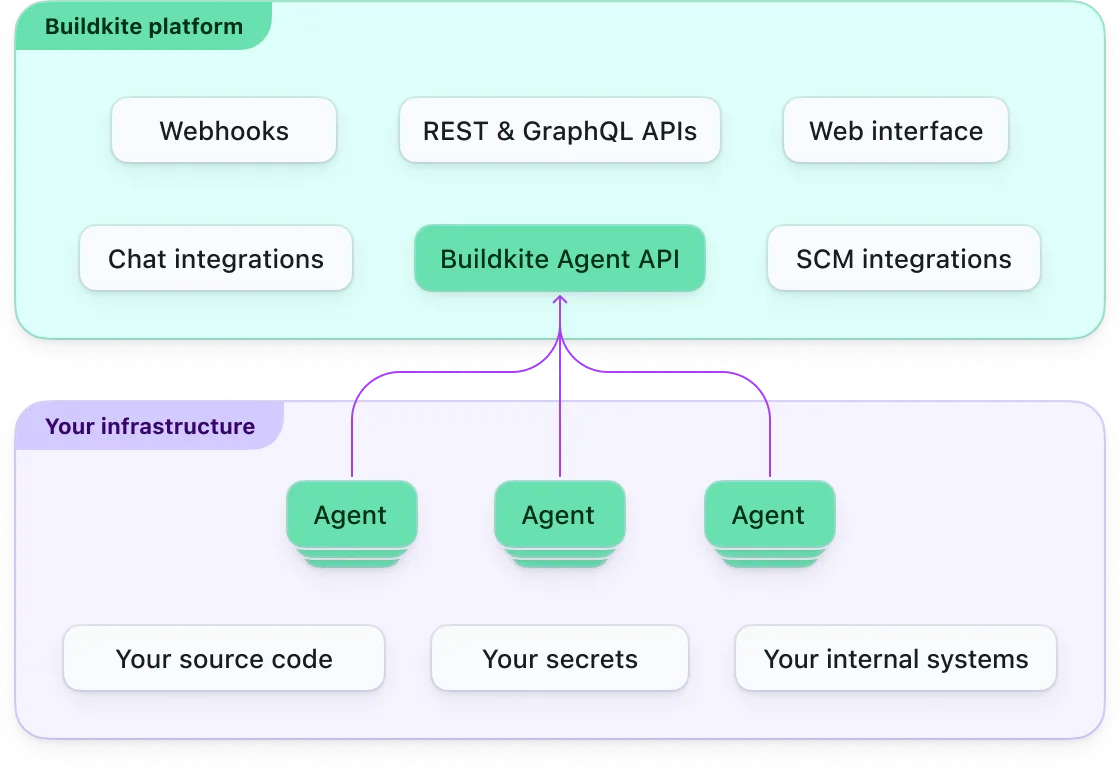 Visualisation of Buildkite hybrid platform