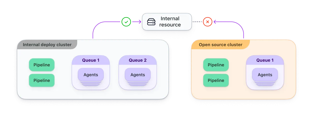 A diagram showing secure boundaries between private projecs and open source repositories using Buildkite clusters